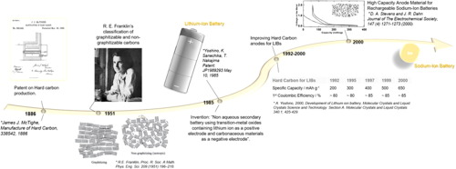 Hard Carbons For Sodium-ion Batteries: Structure, Analysis ...