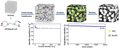 Nitrogen-doped Hierarchical Porous Carbon For Supercapacitors With High ...