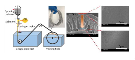 Preparation Of High-flux PSF/GO Loose Nanofiltration Hollow Fiber ...