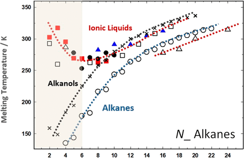 Crystallization And Glass-Forming Ability Of Ionic Liquids: Novel ...