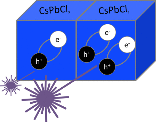 Emission Properties And Ultrafast Carrier Dynamics Of Cspbcl3 Perovskite Nanocrystals J Phys Chem C X Mol