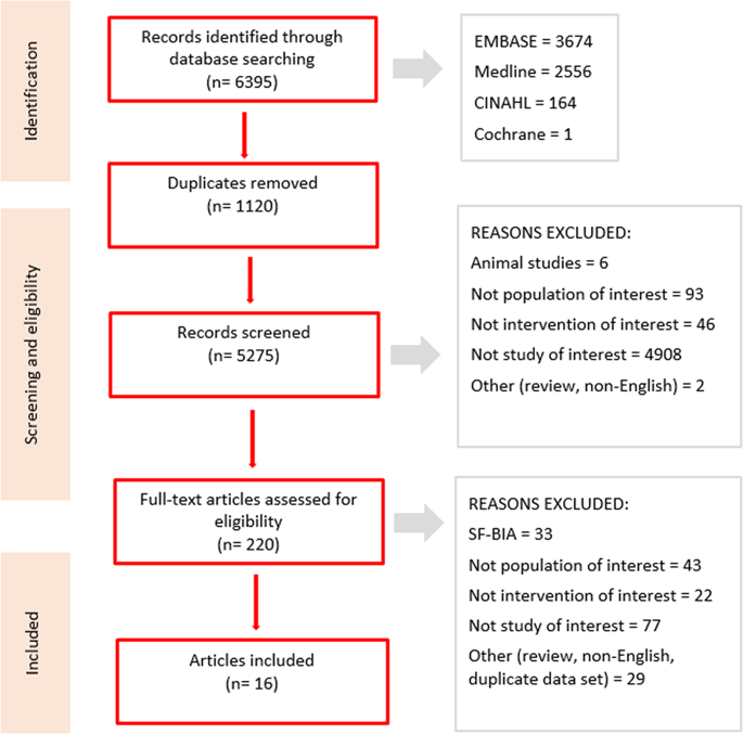 Validity Of Multi Frequency Bioelectric Impedance Methods To Measure Body Composition In Obese Patients A Systematic Review International Journal Of Obesity X Mol