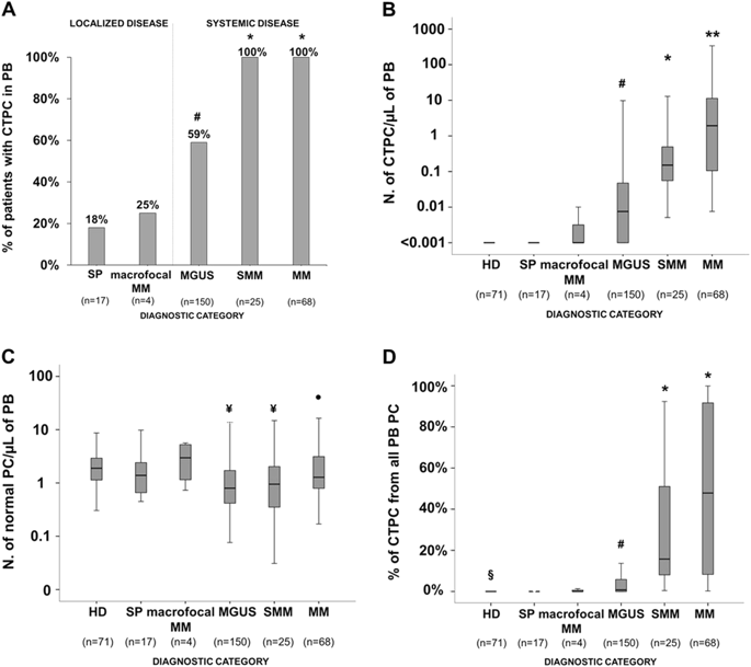 Next Generation Flow For Minimally Invasive Blood Characterization Of Mgus And Multiple Myeloma At Diagnosis Based On Circulating Tumor Plasma Cells Ctpc Blood Cancer Journal X Mol