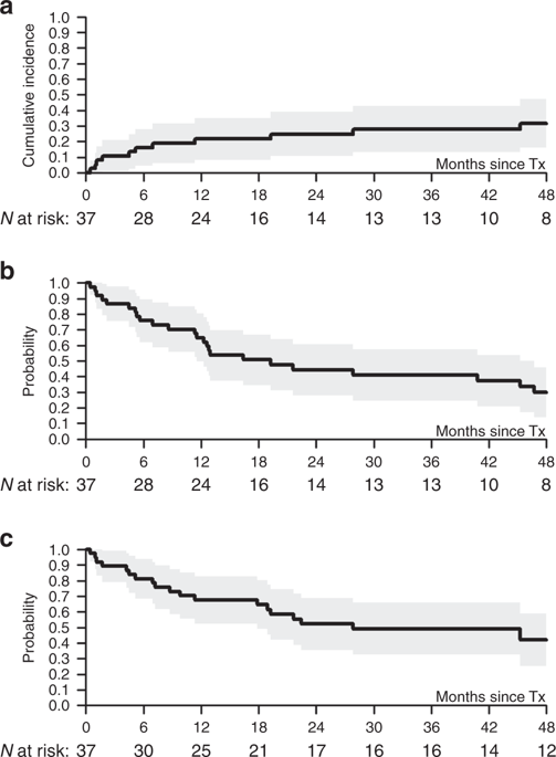 Ebmt Prospective Observational Study On Allogeneic Hematopoietic Stem Cell Transplantation In T Prolymphocytic Leukemia T Pll Bone Marrow Transplantation X Mol