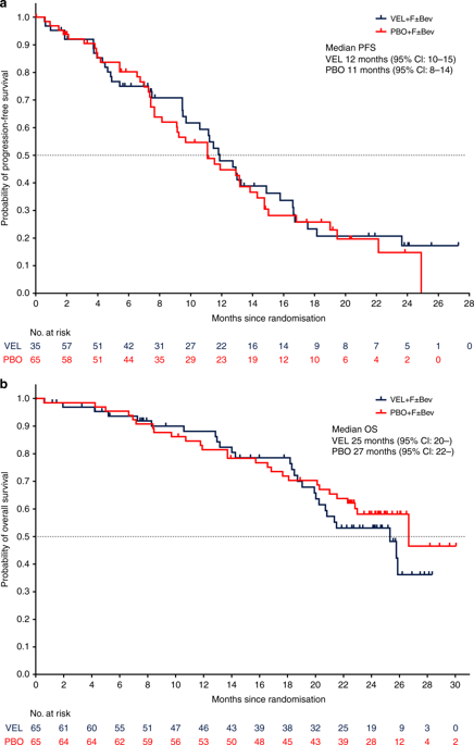 A Phase 2 Randomised Study Of Veliparib Plus Folfiri Bevacizumab Versus Placebo Plus Folfiri Bevacizumab In Metastatic Colorectal Cancer British Journal Of Cancer X Mol