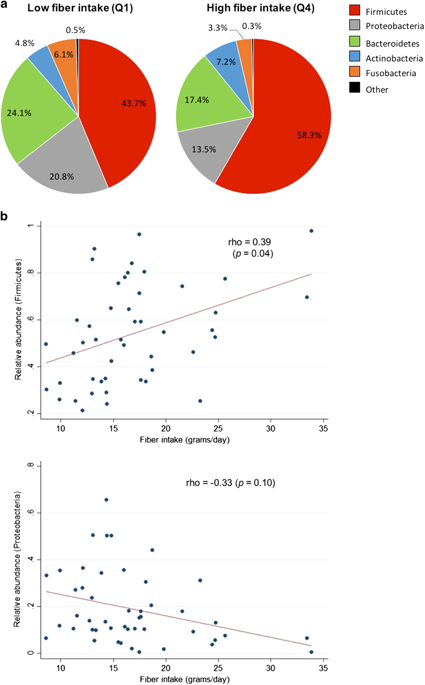 Increasing Dietary Fiber Intake Is Associated With A Distinct Esophageal Microbiome Clinical And Translational Gastroenterology X Mol