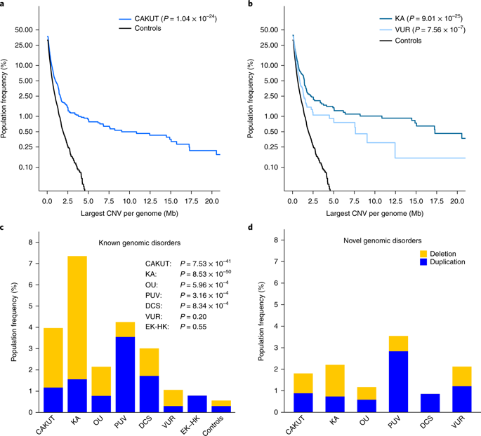 The Copy Number Variation Landscape Of Congenital Anomalies Of The Kidney And Urinary Tract Nature Genetics X Mol