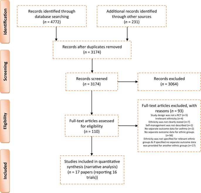 Interventions To Enhance The Adoption Of Asthma Self-management ...