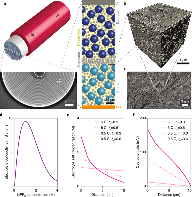 Characterization And Performance Evaluation Of Lithium-ion Battery ...