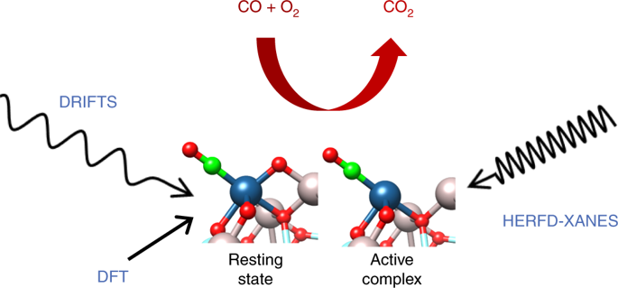 Identification Of The Active Complex For CO Oxidation Over Single-atom ...