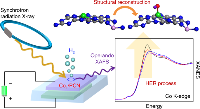 Identification Of Single-atom Active Sites In Carbon-based Cobalt ...