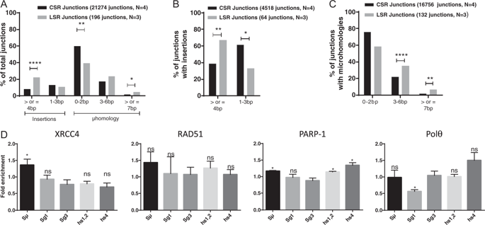 IgH Locus Suicide Recombination Does Not Depend On NHEJ In Contrast To ...