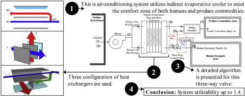 evaporative cooling air conditioning system