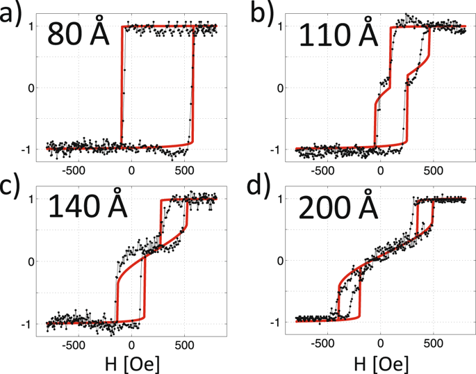 How A Ferromagnet Drives An Antiferromagnet In Exchange Biased Coo Fe 110 Bilayers Scientific Reports X Mol