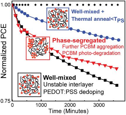 Impact Of Initial Bulk‐Heterojunction Morphology On Operational ...