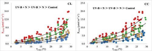 Effects Of Elevated Uv B Radiation And N Deposition On The Decomposition Of Coarse Woody Debris Science Of The Total Environment X Mol