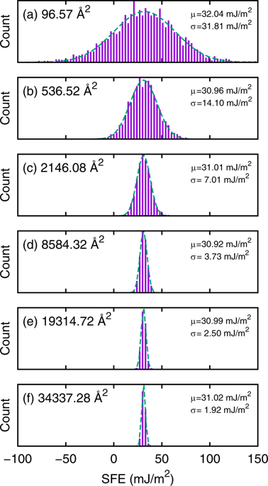 Local Environment Dependence Of Stacking Fault Energies In Concentrated Solid Solution Alloys Npj Computational Materials X Mol