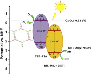 Platform For Molecular-material Dual Regulation: A Direct Z-scheme MOF ...