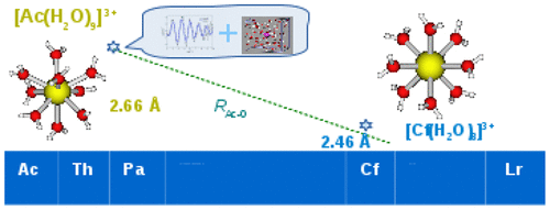 Hydration Structure Of The Elusive Ac Iii Aqua Ion Interpretation Of X Ray Absorption Spectroscopy Xas Spectra On The Basis Of Molecular Dynamics Md Simulations Inorganic Chemistry X Mol