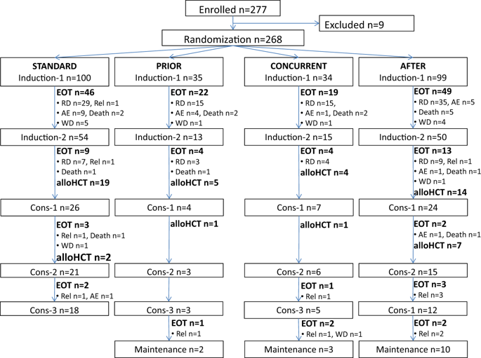 Randomized Phase Ii Trial Evaluating Induction Therapy With Idarubicin And Etoposide Plus Sequential Or Concurrent Azacitidine And Maintenance Therapy With Azacitidine Leukemia X Mol