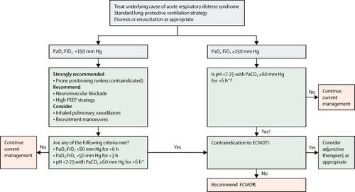 ECMO for ARDS from salvage to standard of care The Lancet