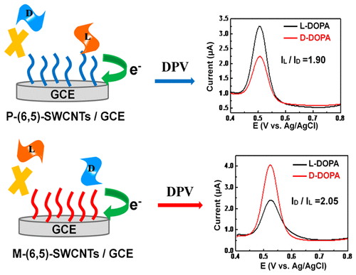 Enantiomers Of Single Chirality Nanotube As Chiral Recognition ...