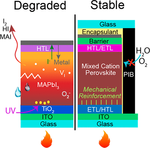 Understanding Degradation Mechanisms And Improving Stability Of ...