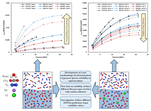 Solubility Of Flue Gas Or Carbon Dioxide Nitrogen Gas Mixtures In Water