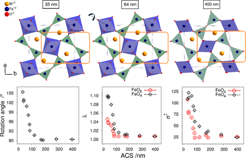 Structural, Spectroscopic, And Thermoanalytic Studies On Bi2Fe4O9 ...