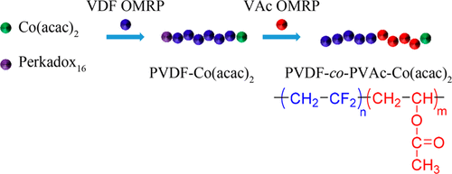 Straightforward Synthesis Of Well-Defined Poly(vinylidene Fluoride) And ...