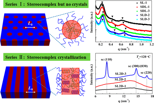 Interplay Between Stereocomplexation And Microphase Separation In PS-b ...