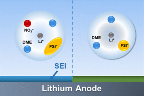 Regulating Anions In The Solvation Sheath Of Lithium Ions For Stable ...