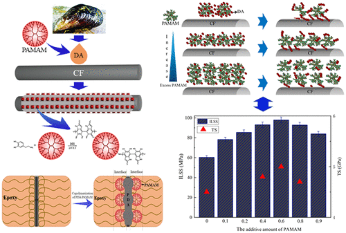 Bioinspired Modification Via Green Synthesis Of Mussel-Inspired ...