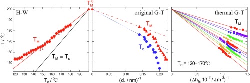 Crystallization And Melting Behaviors Of Poly Vinylidene Fluoride Examined By Fast Scan Calorimetry Hoffman Weeks Gibbs Thomson And Thermal Gibbs Thomson Plots Polymer X Mol