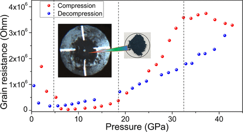 Pressure Dependence Of Electrical Conductivity Of Black Titania ...