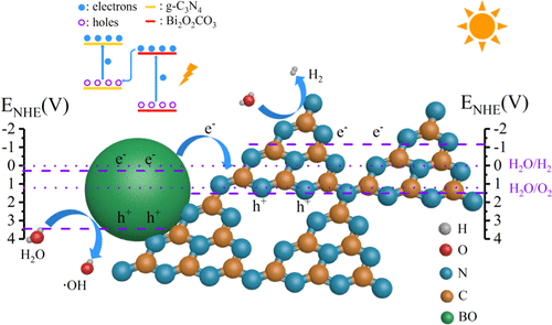 Visible Light Driven Photocatalytic H2 Generation And Mechanism Insights Into Bi2o2co3 G C3n4 Z Scheme Photocatalyst The Journal Of Physical Chemistry C X Mol