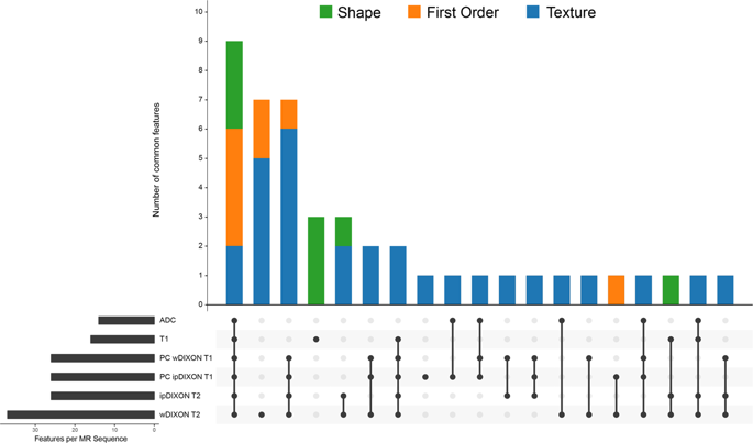 Combining Multiple Magnetic Resonance Imaging Sequences Provides Independent Reproducible Radiomics Features Scientific Reports X Mol