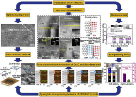 interface interaction and synergistic strengthening behavior in pure copper matrix composites reinforced with functionalized carbon nanotube graphene hybrids x mol x mol