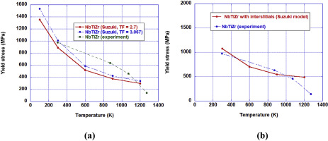 Modeling Solution Hardening In BCC Refractory Complex Concentrated ...