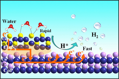 Atomic Heterointerface-Induced Local Charge Distribution And Enhanced ...