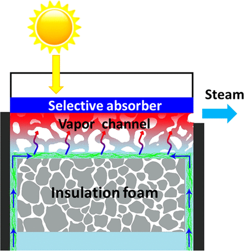 Three-Dimensional Porous Solar-Driven Interfacial Evaporator for High ...