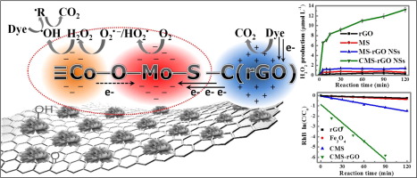 In Situ Generation And Efficient Activation Of H2o2 For Pollutant Degradation Over Comos2 Nanosphere Embedded Rgo Nanosheets And Its Interfacial Reaction Mechanism Journal Of Colloid And Interface Science X Mol