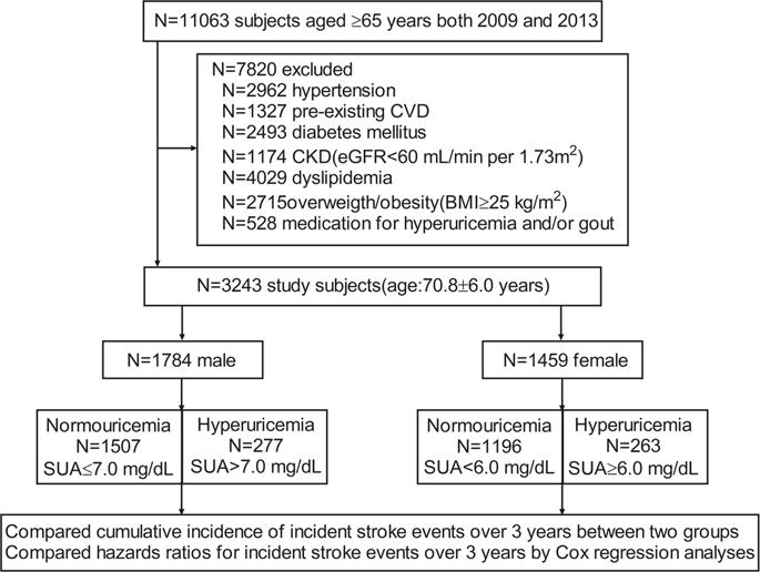 Asymptomatic Hyperuricemia And Incident Stroke In Elderly Chinese Patients Without Comorbidities European Journal Of Clinical Nutrition X Mol