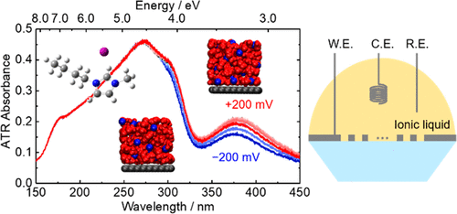 Potential Dependence Of Electronic Transition Spectra Of Interfacial ...