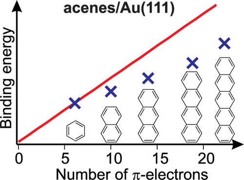 线性烯在au（111）上的吸附能的非可加性：分子各向异性和多体效应 The Journal Of Physical Chemistry Letters X Mol