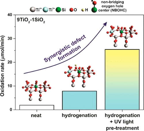 Light-Induced Synergistic Multidefect Sites On TiO2/SiO2 Composites For ...