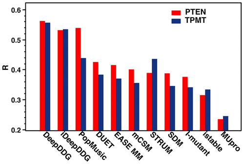 DeepDDG: Predicting The Stability Change Of Protein Point Mutations ...