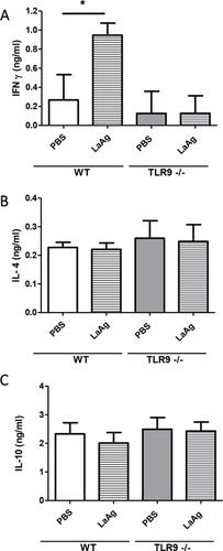 The Role Of Tlr9 On Leishmania Amazonensis Infection And Its