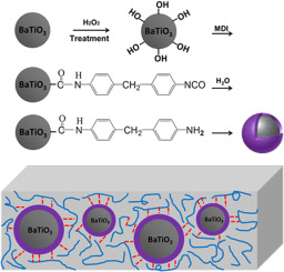 Enhanced Energy Conversion Efficiency In The Surface Modified BaTiO3 ...