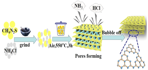 Template-Free One-Step Synthesis Of G-C3N4 Nanosheets With Simultaneous ...